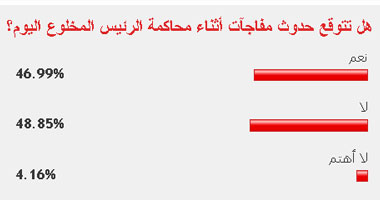 49 % من القراء توقعوا عدم حدوث مفاجآت فى محاكمة مبارك