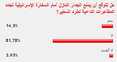 82% من القراء: بناء جدار عازل أمام سفارة إسرائيل لن يمنع المظاهرات