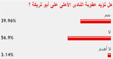 56% من القراء يعارضون عقوبة الأهلى ضد أبو تريكة 