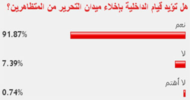 91% من قراء "اليوم السابع" يؤيدون إخلاء التحرير من المتظاهرين