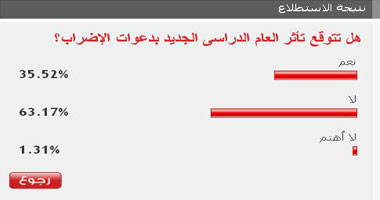 63% من القراء يتوقعون عدم تأثر العام الدراسى الجديد بدعوات الإضراب