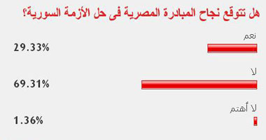 70% من القراء لا يتوقعون نجاح المبادرة المصرية فى حل أزمة سوريا