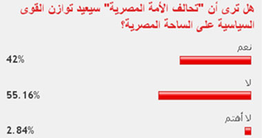 55 % من القراء: تحالف الأمة المصرية لن يعيد توازن القوى السياسية