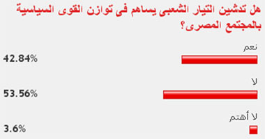 53% من قراء "اليوم السابع": التيار الشعبى لن يعيد التوازن للمجتمع المصرى