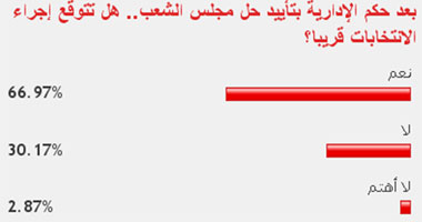 67% من القراء يتوقعون إجراء الانتخابات بعد تأييد حكم حل مجلس الشعب