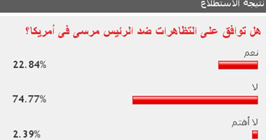 75 % من القراء يرفضون التظاهر ضد الرئيس مرسى فى أمريكا