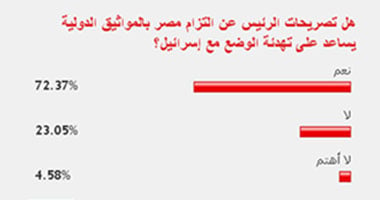 72% من القراء: التزام مرسى بالمعاهدات الدولية قلل من مخاوف إسرائيل