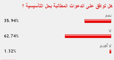 63% من القراء يرفضون الدعوات المطالبة بحل التأسيسية