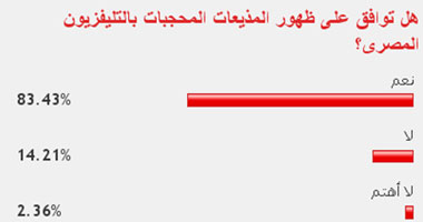 84 % من القراء يوافقون على ظهور المذيعات المحجبات بالتلفزيون المصرى