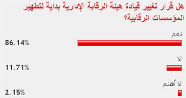 86 % من القراء: تغيير قيادة الرقابة الإدارية بداية لتطهير الهيئة