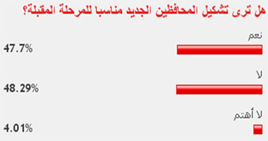 48 % من قراء اليوم السابع: تشكيل المحافظين الجديد غير مناسب