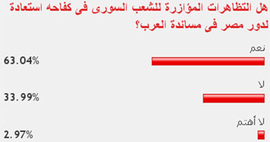 63% من القراء: التظاهرات المؤازرة للشعب السورى استعادة لدور مصر