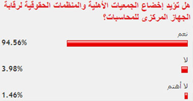 94% من القراء يؤيدون إخضاع الجمعيات الأهلية لرقابة "المحاسبات" 