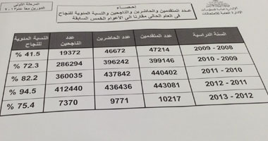 "التعليم":9771 طالبا تقدموا للامتحانات هذا العام بنسبة نجاح 75.4%