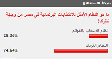 74% من القراء يؤيدون إجراء الانتخابات بالنظام الفردى 