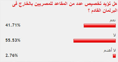 55% من القراء يرفضون تخصيص مقاعد للمصريين بالخارج فى البرلمان