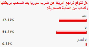 51% من القراء يستبعدون تراجع أمريكا عن توجيه ضربة لسوريا 