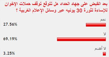 69% من القراء يستبعدون توقف حملات الإخوان الإساءة لمصر