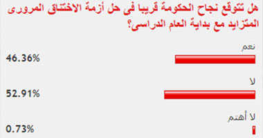 52% من القراء يستبعدون نجاح الحكومة فى حل الأزمة المرورية قريبا