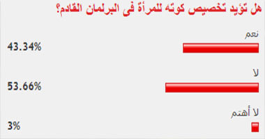 53% من القراء يرفضون تخصيص كوتة للمرأة فى البرلمان القادم