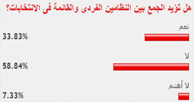 58% من القراء يرفضون الجمع بين الفردى والقائمة فى الانتخابات