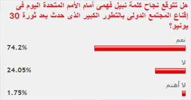 74% من القراء: كلمة نبيل فهمى أقنعت المجتمع الدولى بالتطور فى مصر