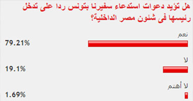 79% من القراء يؤيدون استدعاء سفيرنا بتونس ردا على تدخلها بشئون مصر 