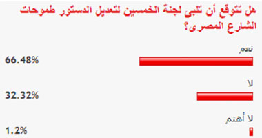 66% من القراء يتوقعون تلبية لجنة الخمسين لطموحات الشعب المصرى