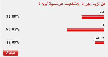 55% من القراء لا يؤيدون إجراء الانتخابات الرئاسية أولا