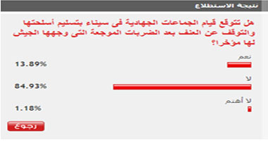 84% من القراء: إرهابيو سيناء لن يسلموا السلاح بعد ضربات الجيش 