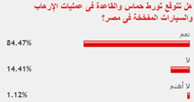 84% من القراء يتوقعون تورط حماس والقاعدة فى عمليات الإرهاب بمصر 