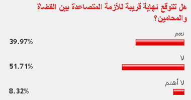 51 % من القراء يتوقعون عدم انتهاء أزمة القضاة والمحامين قريبا 