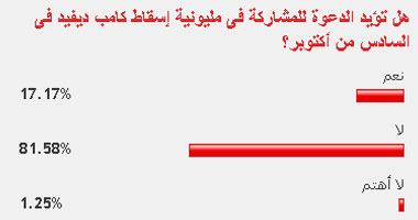 81% من القراء يرفضون مليونية إسقاط كامب ديفيد