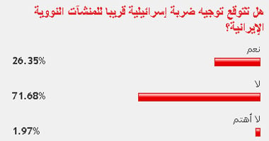 71% من القراء لا يتوقعون توجيه إسرائيل ضربة للمنشآت النووية الإيرانية 