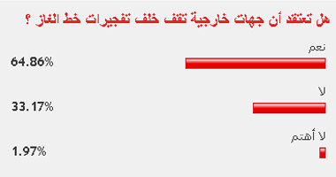 65% من القراء: جهات خارجية تقف خلف تفجيرات خط الغاز