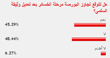 48% من القراء يتوقعون عدم تعافى البورصة بعد تعديل وثيقة السلمى