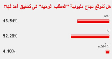 52% من القراء يتوقعون عدم نجاح مليونية المطلب الوحيد فى تحقيق أهدافها