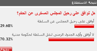 70% من القراء لا يوافقون على رحيل المجلس العسكرى من السلطة