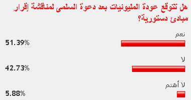 51% من القراء يتوقعون عودة المليونيات بعد إقرار السلمى المبادئ الدستورية