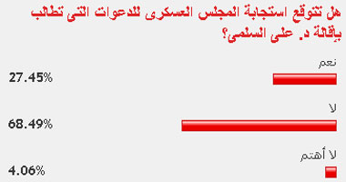 68% من القراء لا يتوقعون إقالة د.على السلمى 