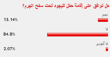 80% من القراء لا يوافقون على إقامة حفل لليهود تحت سفح الهرم