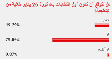 79% من القراء يتوقعون زيادة أعمال البلطجة فى الانتخابات البرلمانية المقبلة