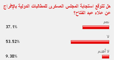 53% من القراء لا يتوقعون الإفراج عن علاء عبد الفتاح قريبا 