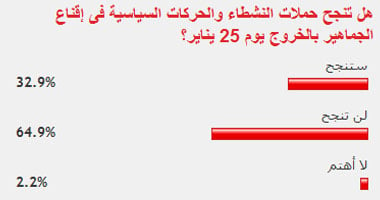 64% من القراء لا يتوقعون نجاح الدعوات للتظاهر يوم 25 يناير 