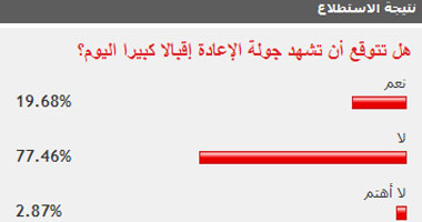 77% من القراء يتوقعون عدم وجود إقبال كبير فى جولة الإعادة