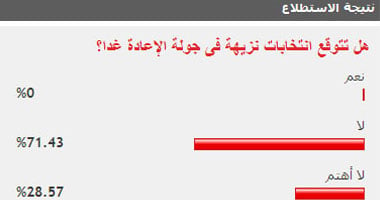 غالبية قراء "اليوم السابع" يتوقعون عدم نزاهة انتخابات الإعادة