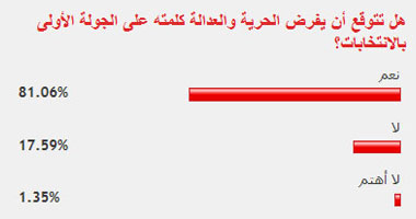 81% من القراء توقعوا فوز الحرية والعدالة بالجولة الأولى من الانتخابات 