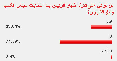 72% من القراء يرفضون اختيار الرئيس بعد انتخابات مجلس الشعب 