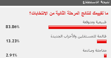 83% من القراء: نتائج المرحلة الثانية من الانتخابات كانت متوقعة 