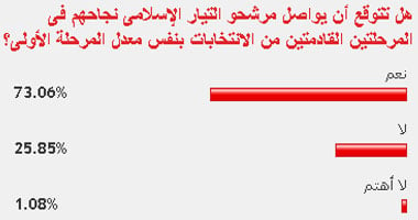 73 % من القراء يتوقعون نجاح الإسلاميين فى مرحلتى الانتخابات 